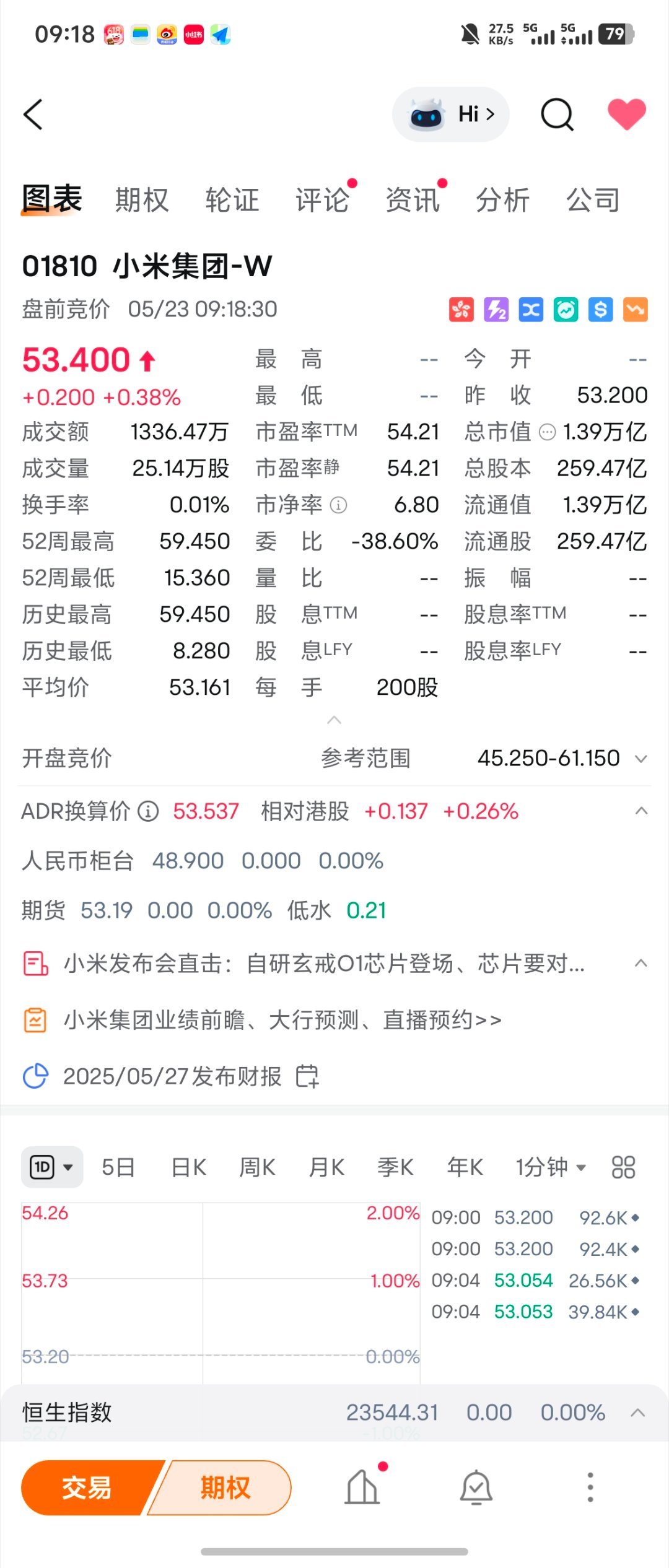 雷军发布会后发文致谢雷总今天股价不得来个大涨？[doge][doge][doge