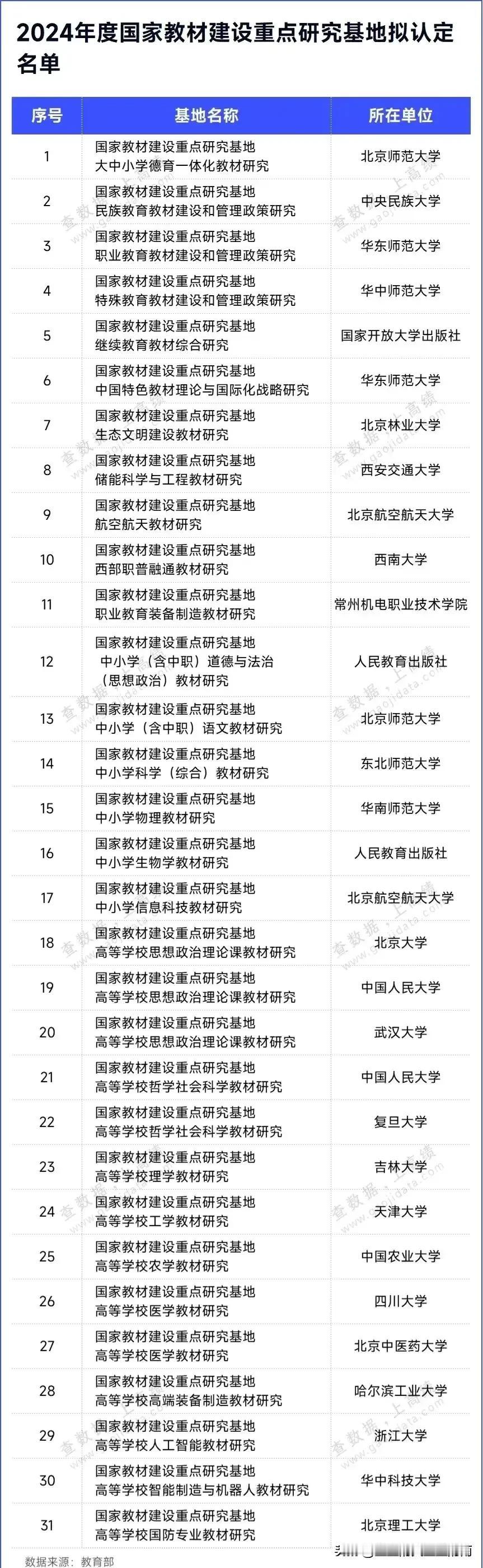 教育部公示！24所高校，入选国家级名单