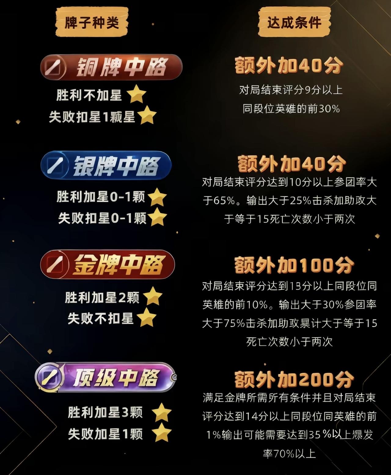 中路不同等级牌子获取条件公布
整体来看参团率和输出占比要求很高，需要及时支援边路