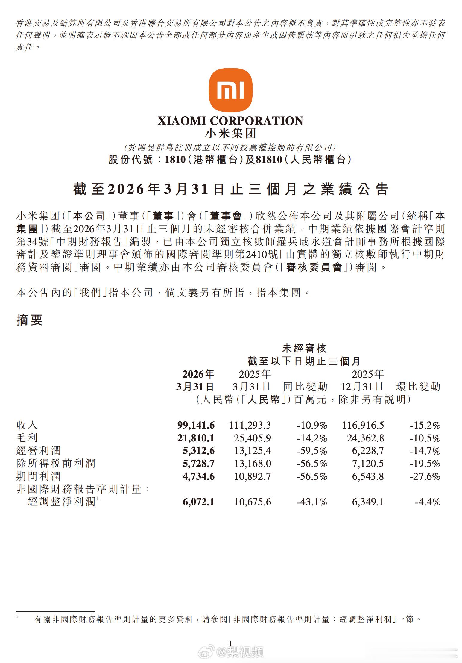 小米今天发布了2026年Q1财报，总营收991亿元，经调整净利润61亿元，全球月