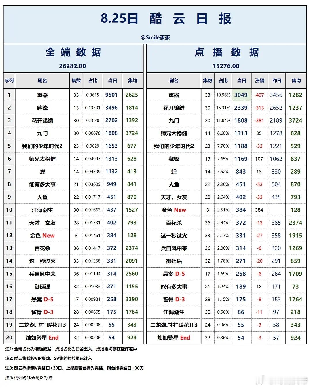 8.25酷云播放量：重器 连日双端登顶☝🏻藏锋 保持全端第二✌🏻花开锦绣 点