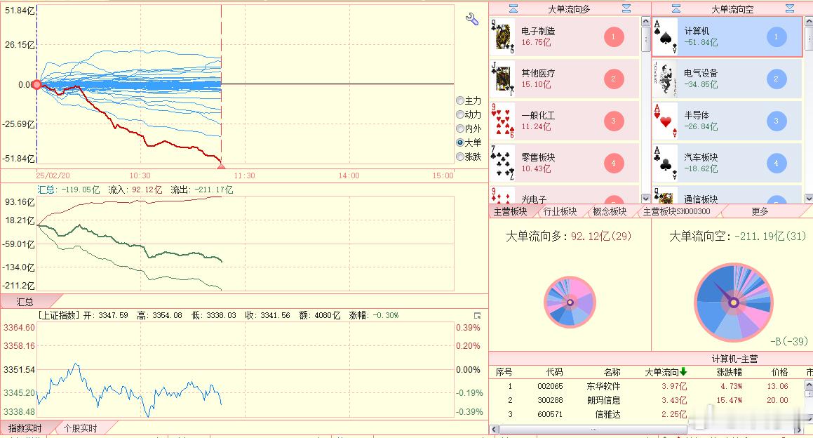 板块上，不管箭头还是总量都是空优结构，目前没变。 