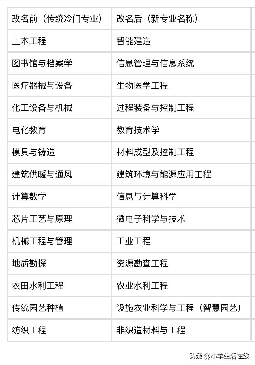 各地录取通知书陆续寄出，很多省份采用专业组填报，考生容易被调剂到陌生专业。不少冷