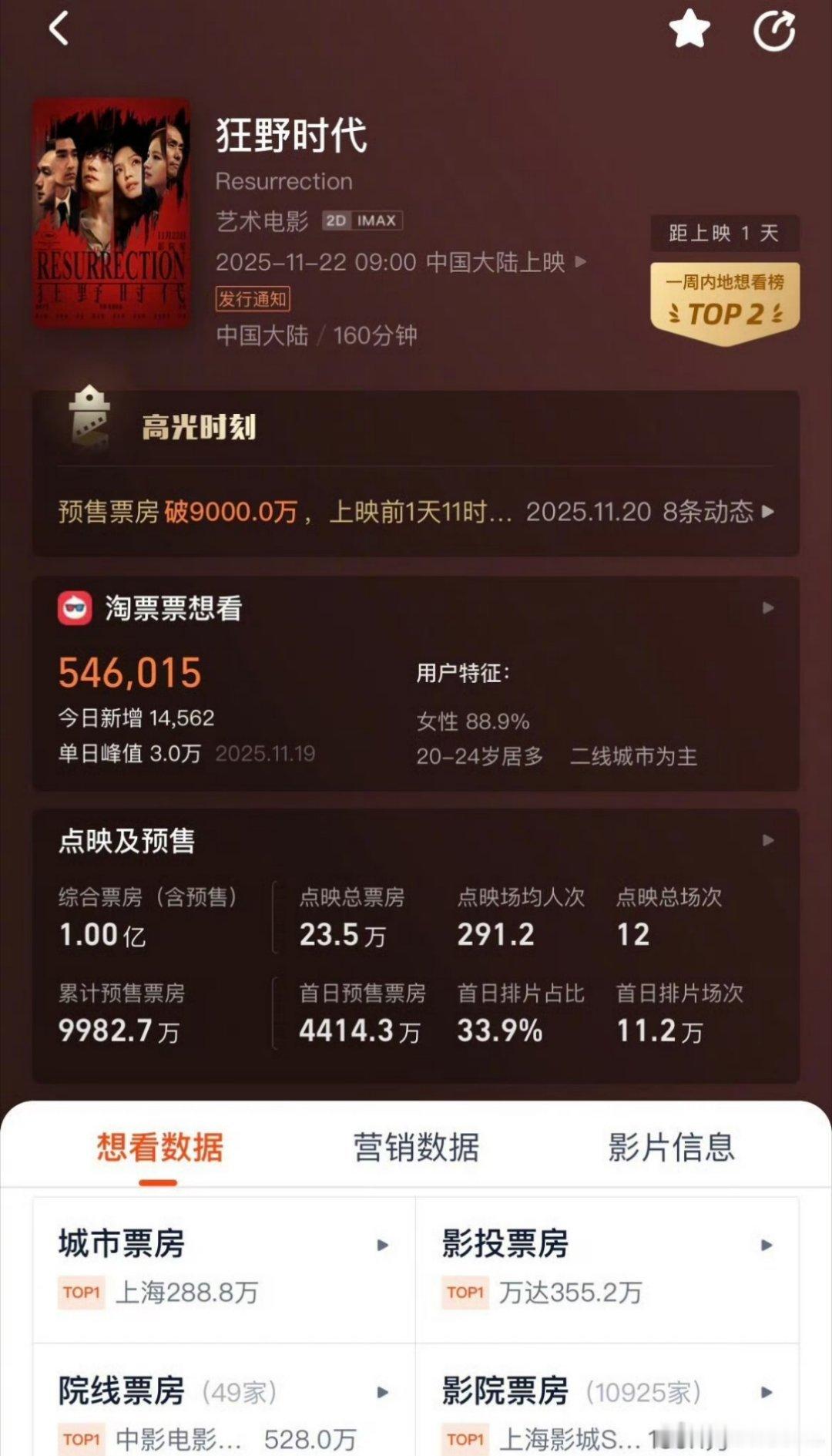 易烊千玺《狂野时代》预售票房破亿！一部文艺片的预售票房都能破亿，易烊千玺实力真没