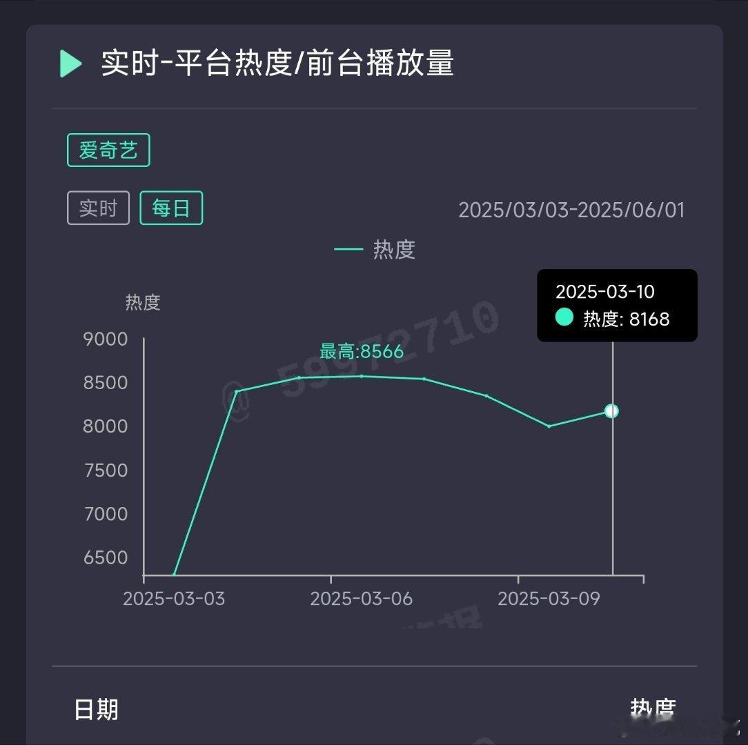 北上复更首日热度8168，推测云合2200万上下。 ​​​