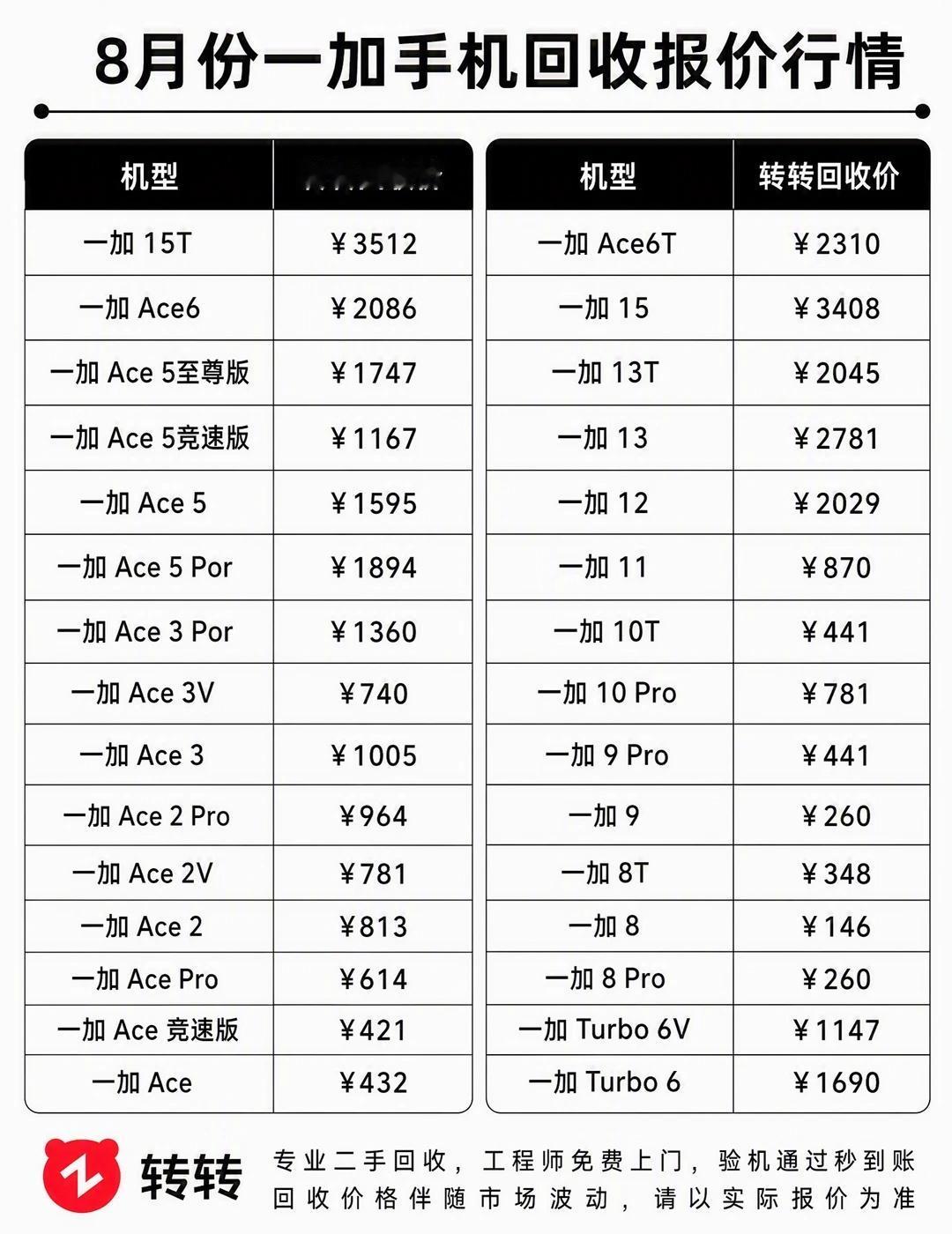 8月一加回收行情来了
整理了一份一加手机回收报价参考，近期想换机、出闲置的朋友可