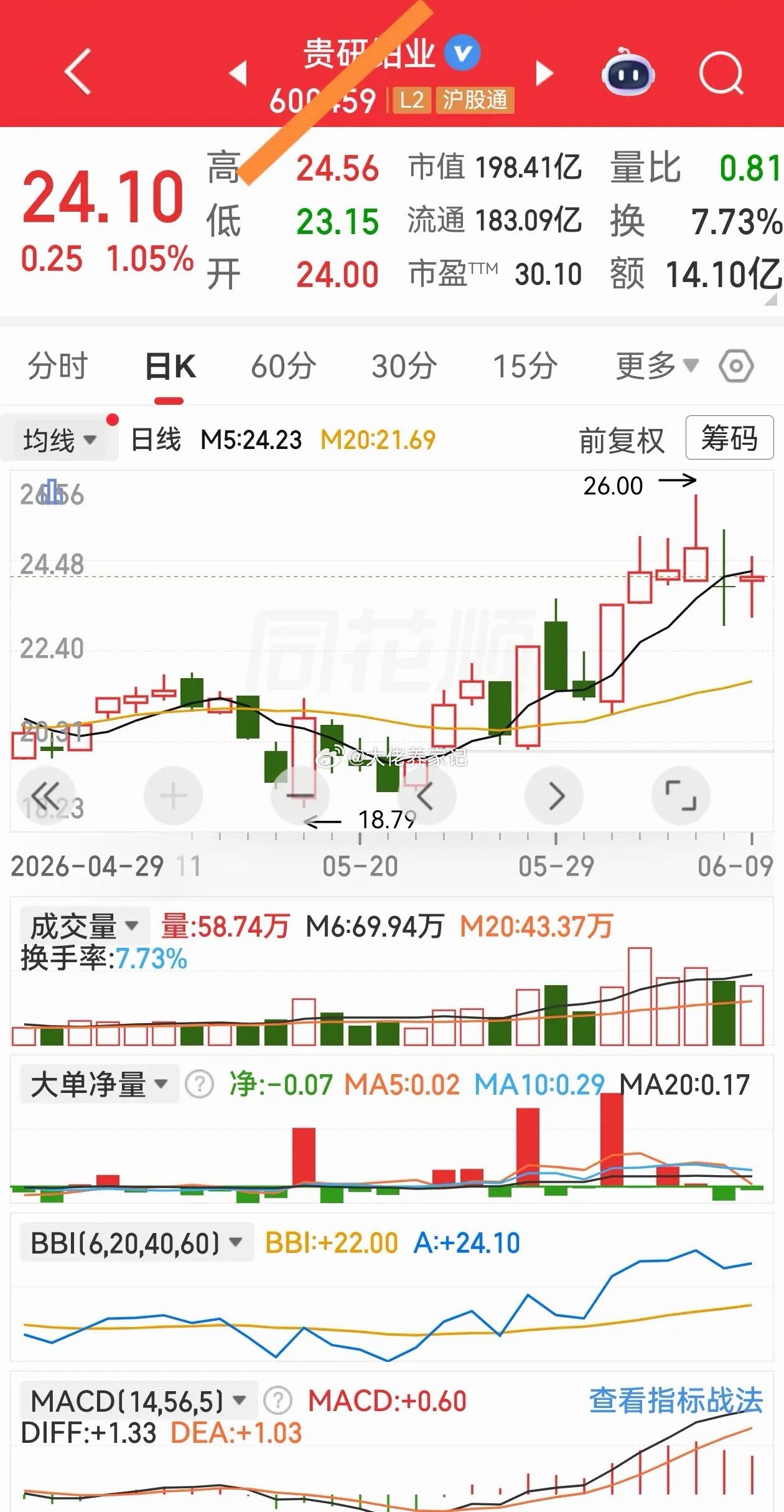 变盘在即，连续两天收了十字星。连续两天，股价跌破5日均线，但没有跌破6日均线。今