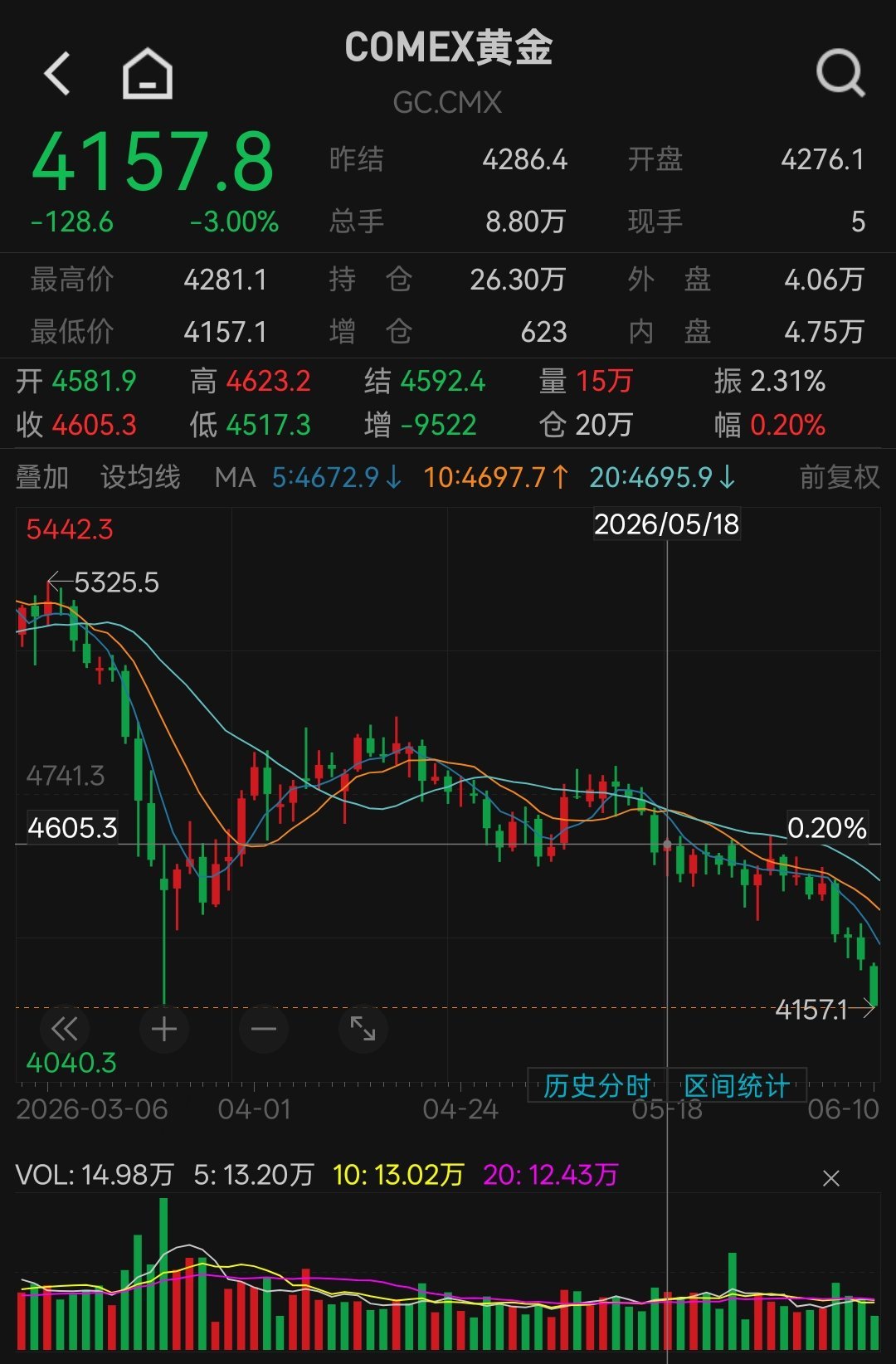 花旗预测金价或跌至3500美元多空双杀的局面还在继续黄金已经腰斩了，已经跌破了支