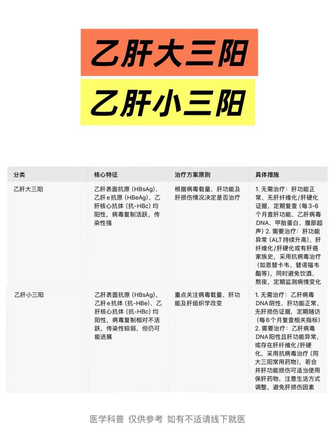 乙肝大三阳和乙肝小三阳治疗的区别有哪些！
