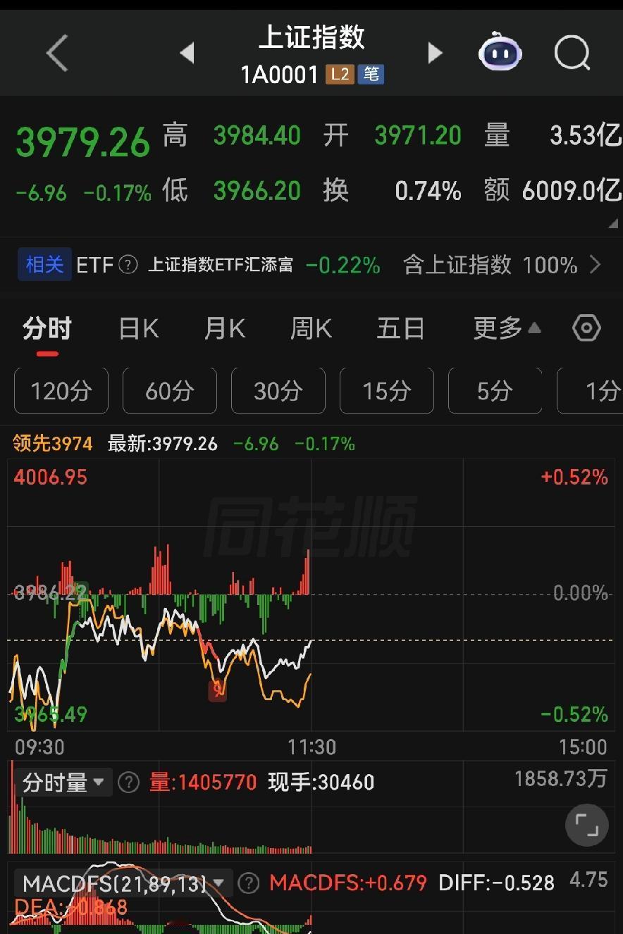 沪指低开又拉回，下午稳起不跳水，股民坐稳看戏！
 
各位朋友些！今早开盘哦，大盘