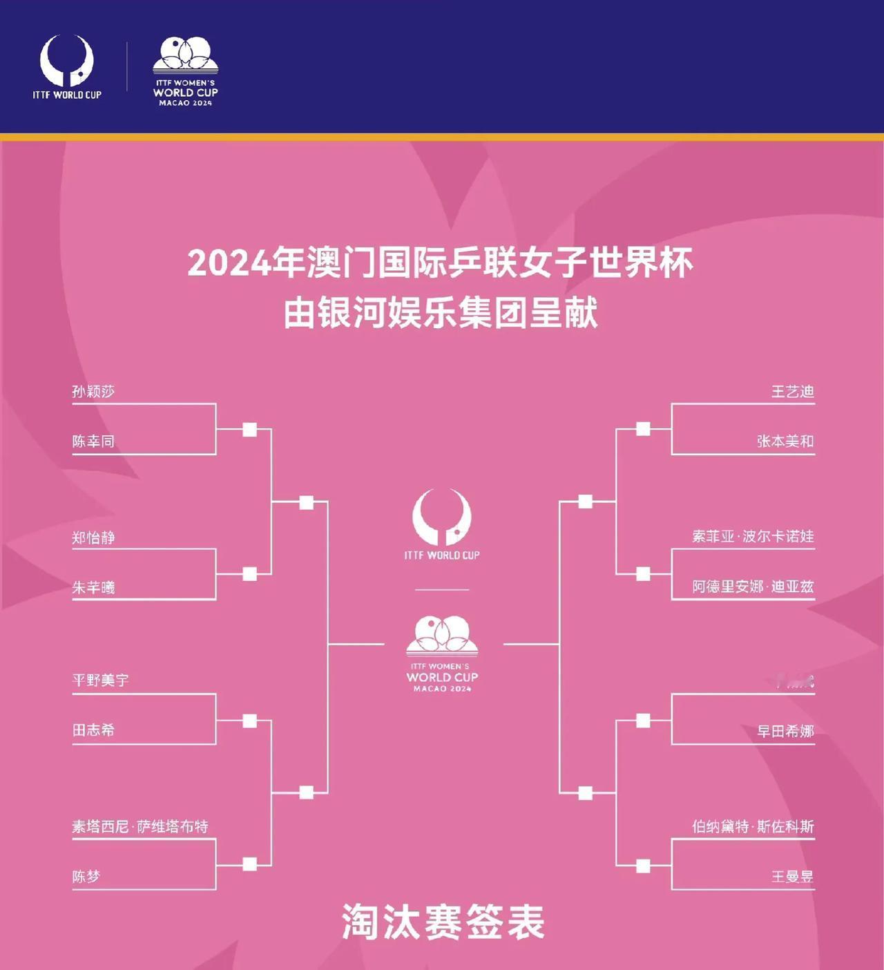 #2024澳门单打世界杯# 淘汰赛女单签表：
【1/4区】孙颖莎vs陈幸同、郑怡