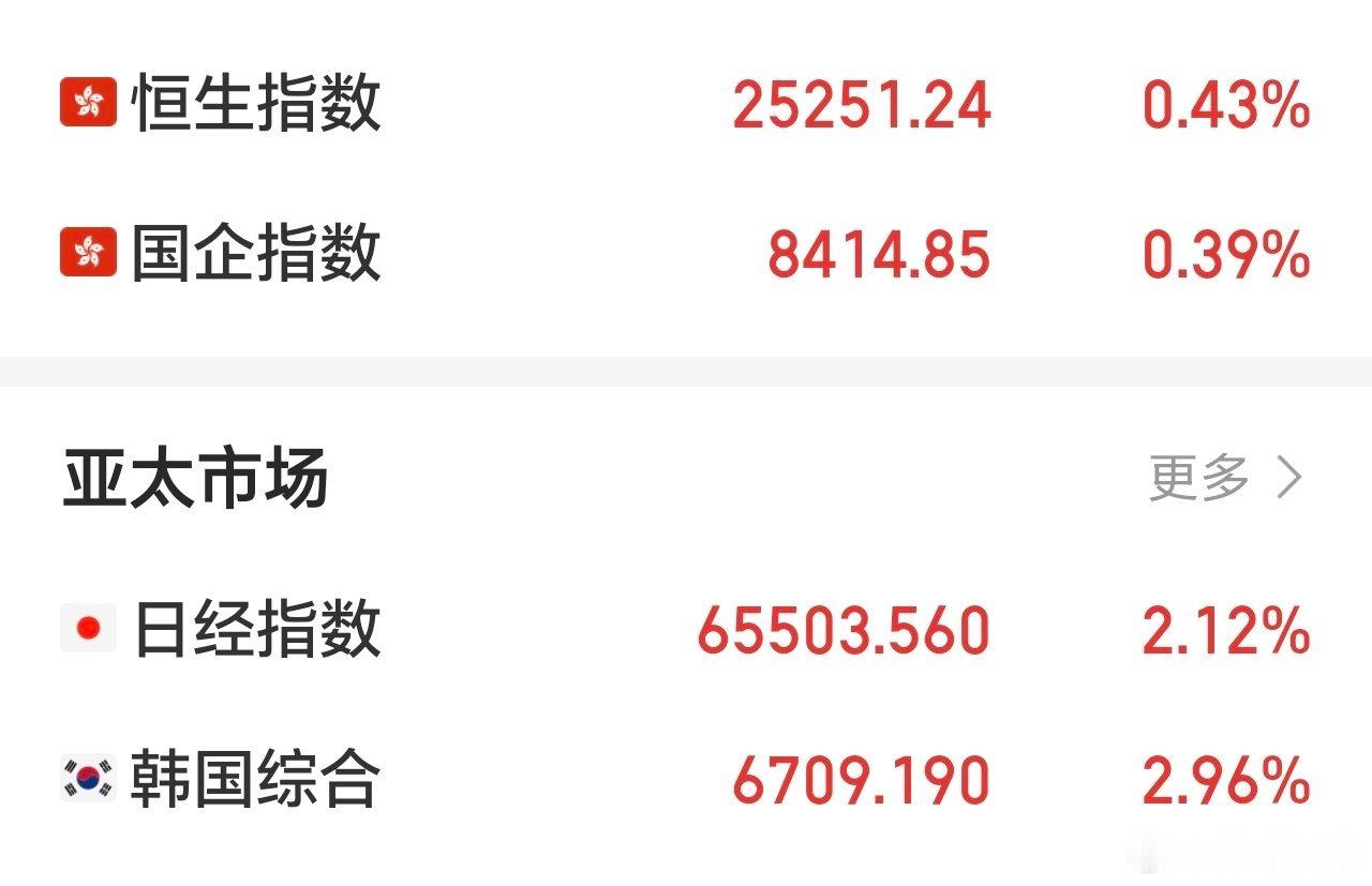 倭寇，棒子，都红着，我们高开低走。情绪使然，很多人反弹也是减跑。需要实际的举措，