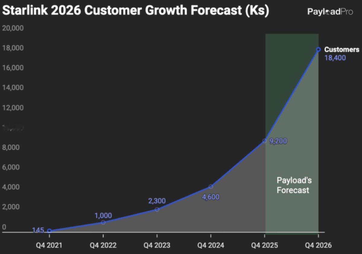 知名行业咨询机构Payload Space近日发布了2026年SpaceX业务模