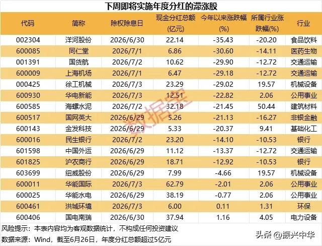 下周即将实施年度分红的滞涨股！
