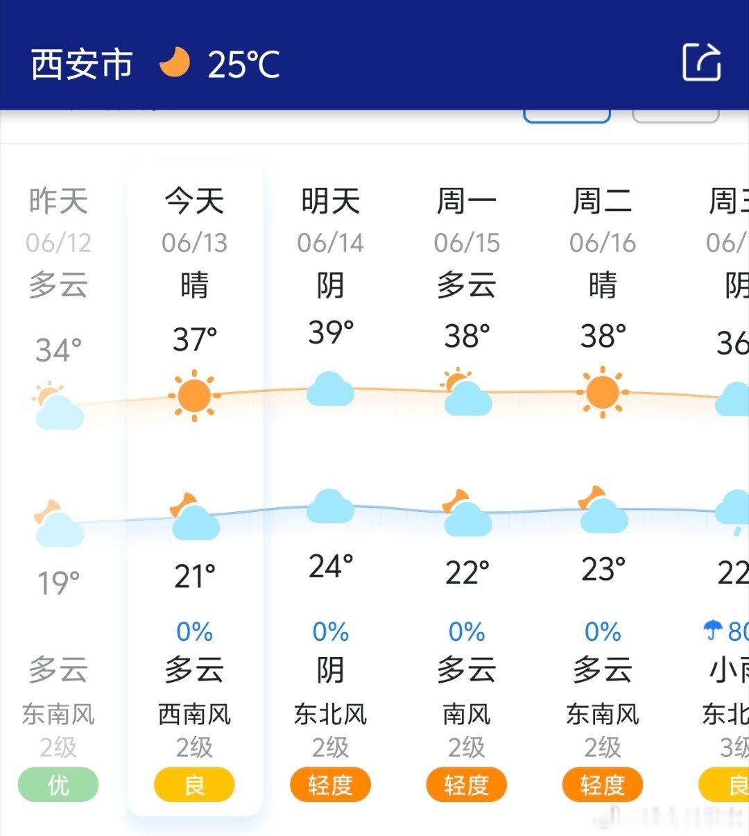 下周长江流域在下雨，我觉得可以去西安转转，直到看到了天气预报…去年暑假因为高温放