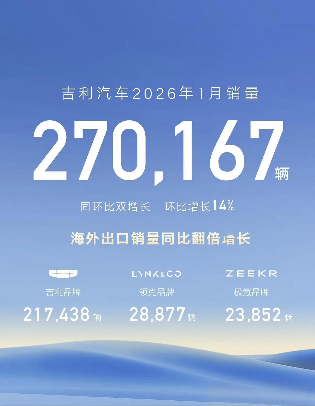 终于找到一个同比环比正增长的车企了，吉利汽车1月销量27万，同比环比增长14%。