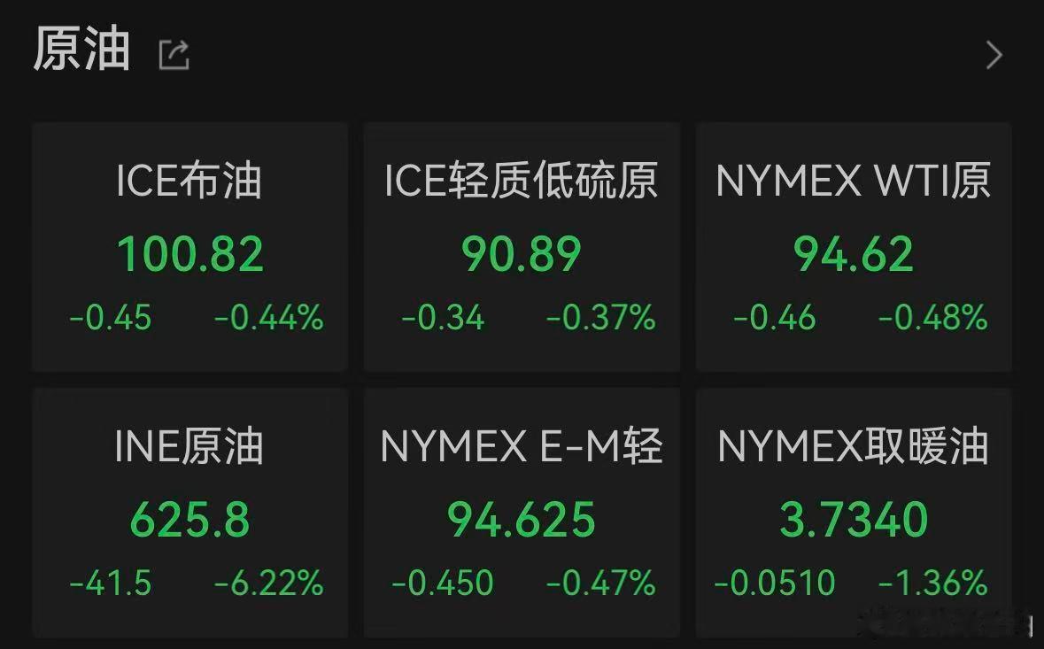 【油价又跌麻了】5月7日，WTI原油期货日内跌3%，现报92.19美元/桶。布伦