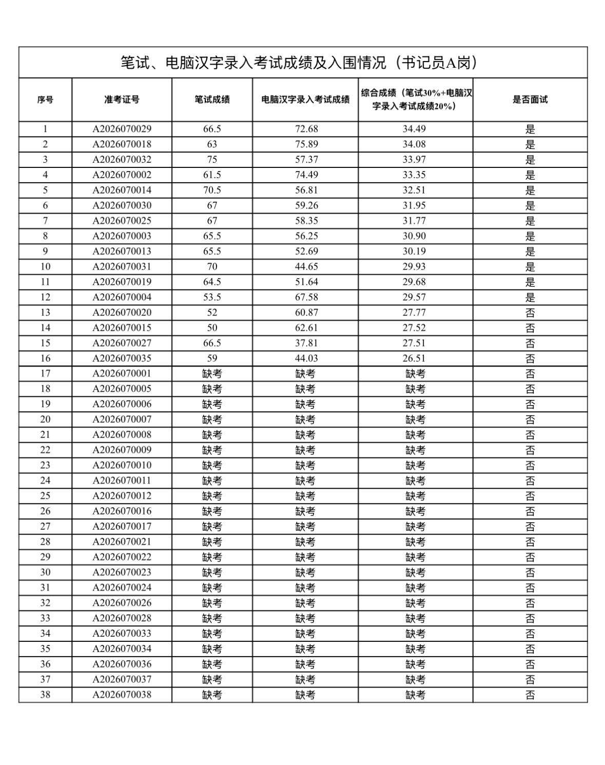 【广东佛山】佛山市中级人民法院2026年公开招聘劳动合同制审判辅助人员成绩公布及