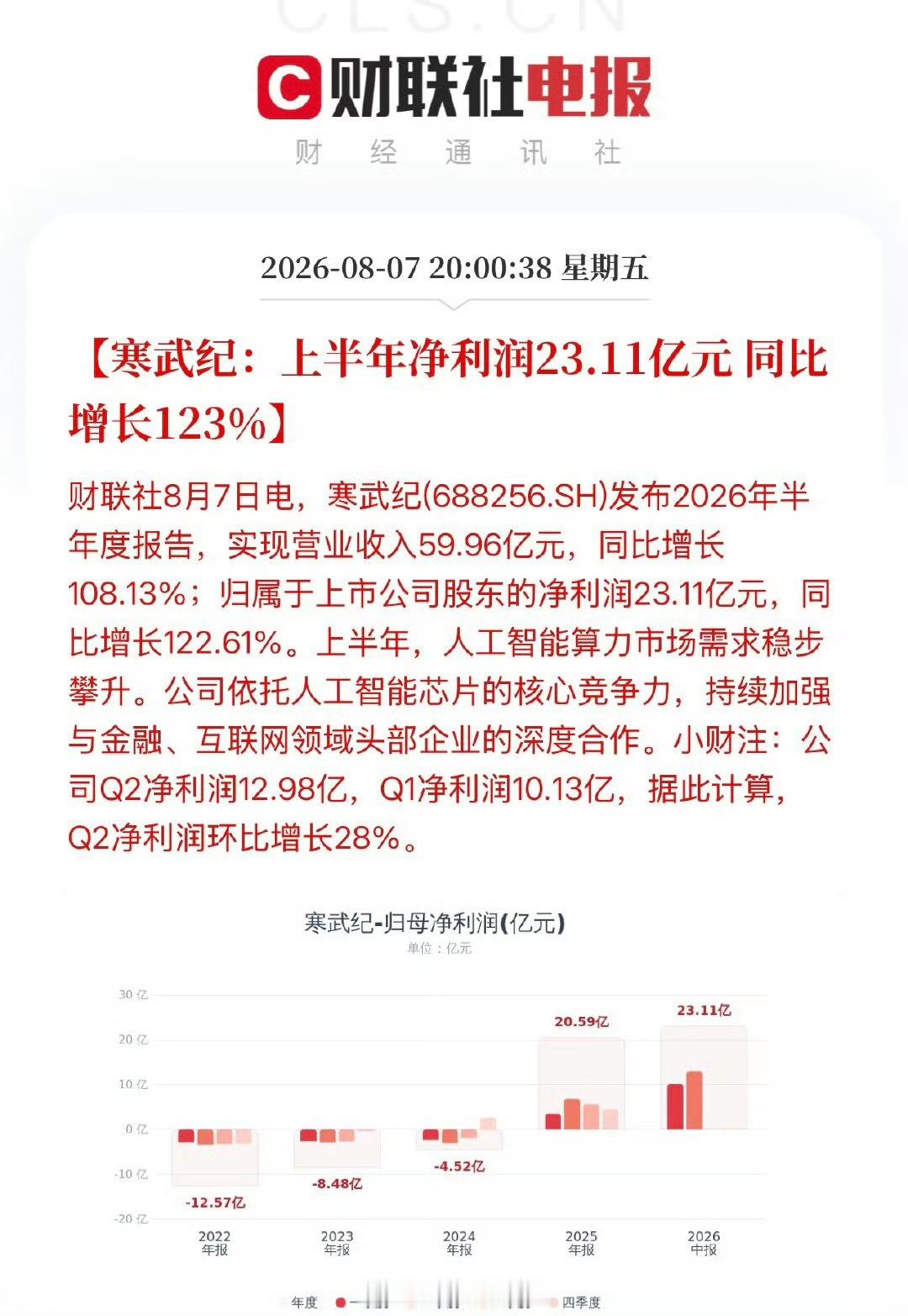 寒武纪上半年净利润23.11亿寒武纪：上半年净利润23.11亿元，同比增长123