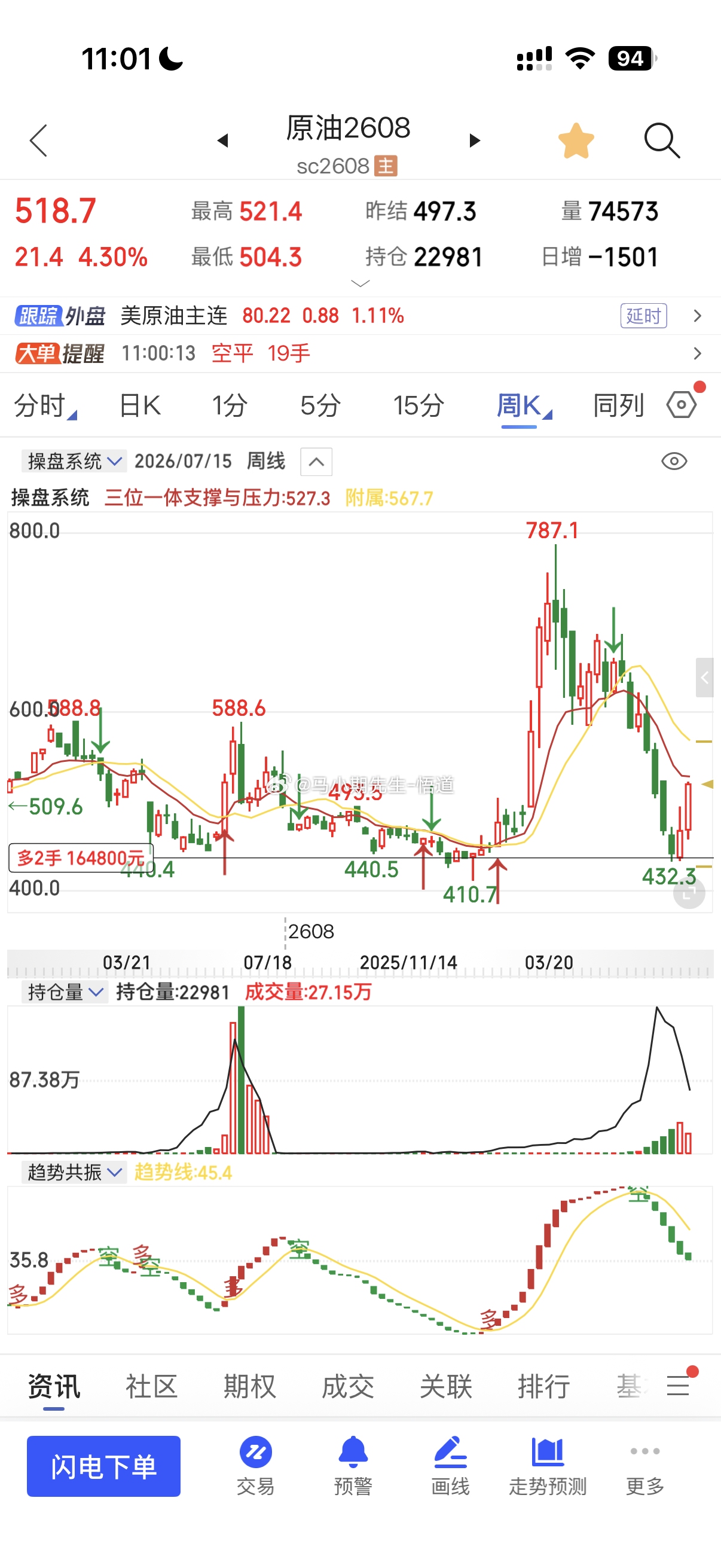 原油阻力在520附近见图三焦煤阻力在1273附近见图六这两个位置就是小马哥独创的