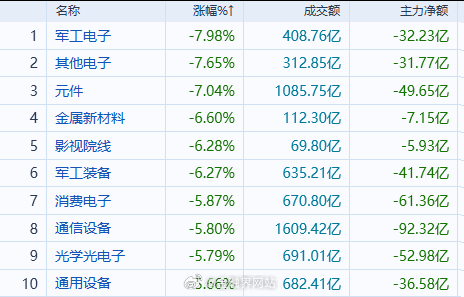 【银行股，逆势大涨】 7月13日午盘A股行情分化，AI芯片等前期热门科技板块大幅