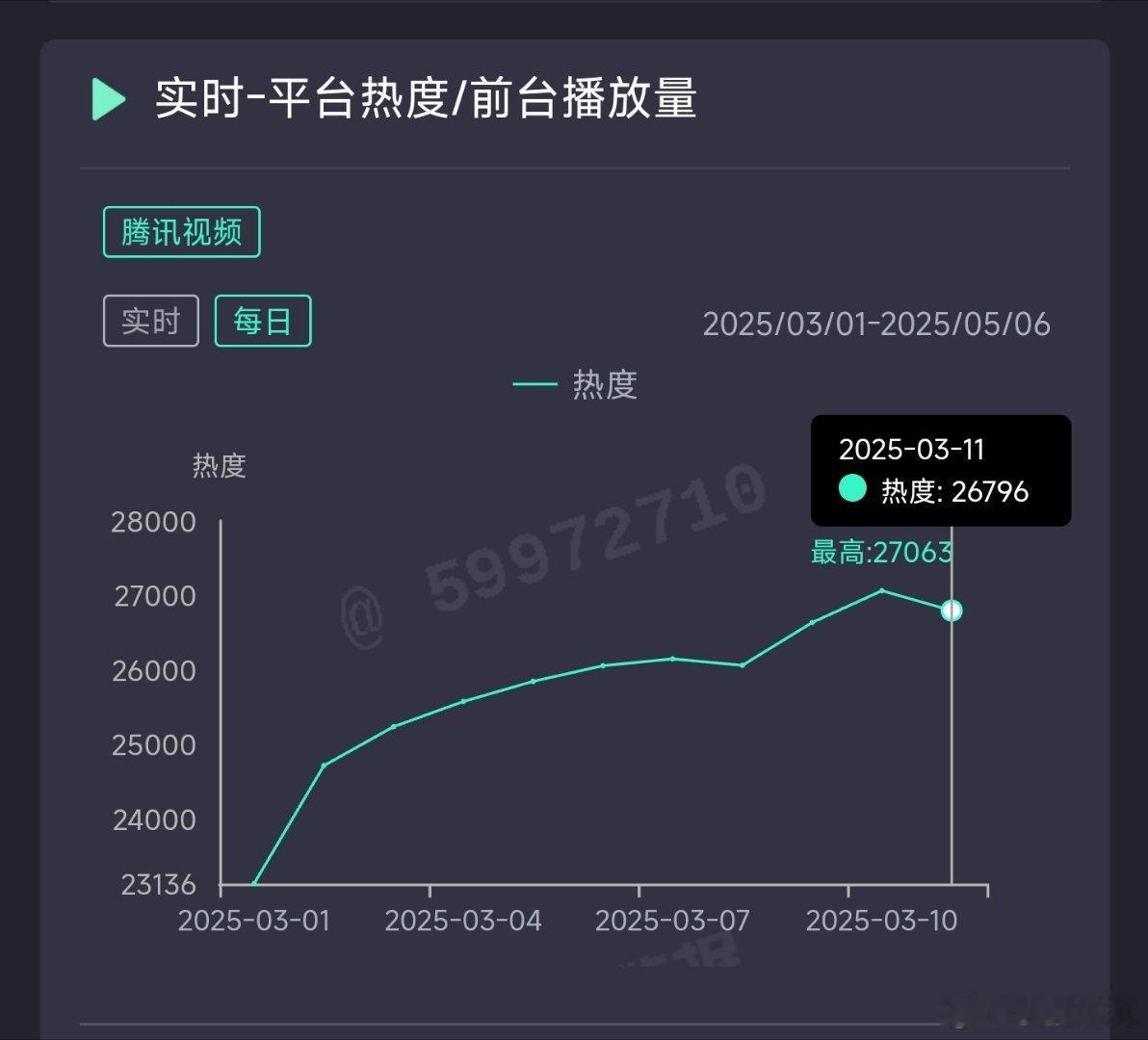 似锦昨日热度26796，推测云合2700万上下。 ​​​