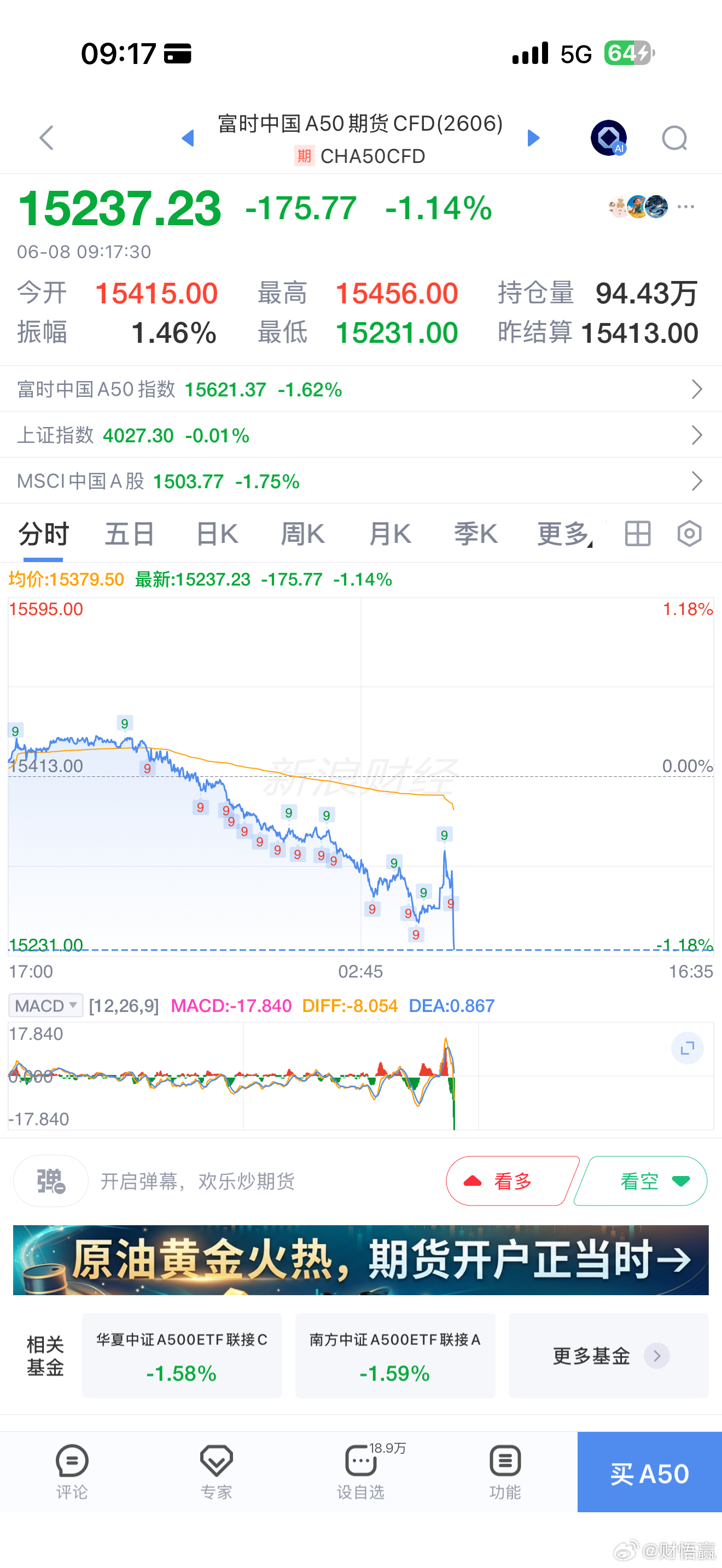 A50 继续下跌