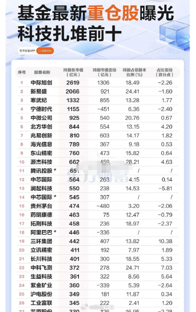 a股 基金抱团榜单，认真盯好了！人多的地方！ 