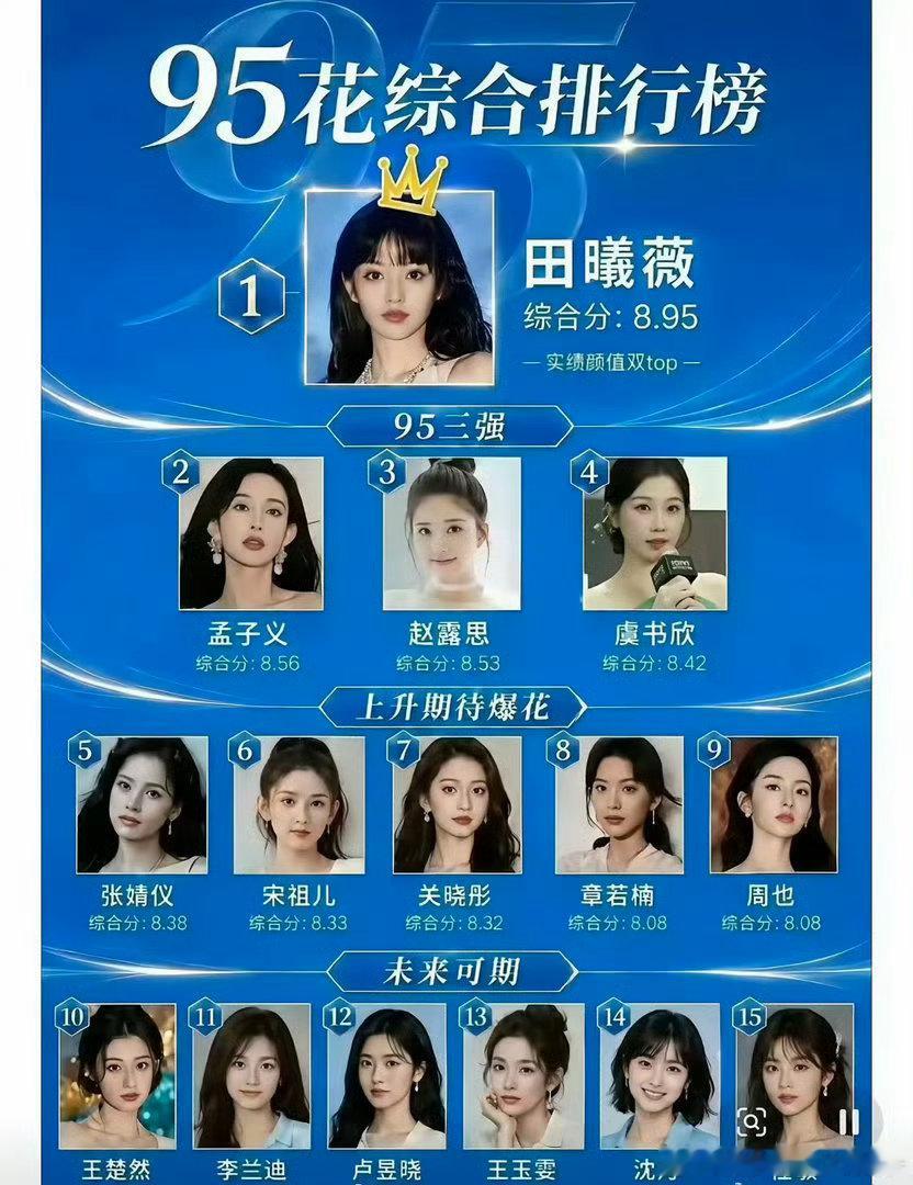 网传的95后小花综合实力排名，田曦薇第一，孟子义、赵露思、虞书欣进入三强，你们觉