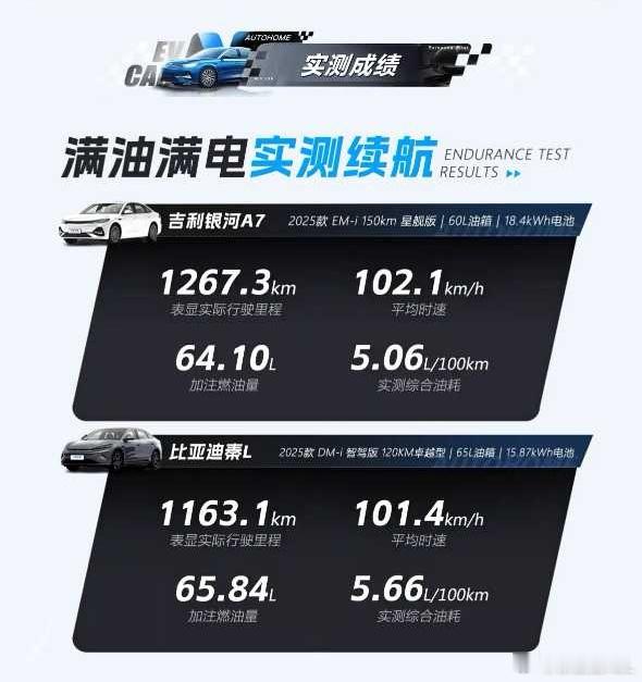 汽车之家做的吉利银河A7和比亚迪秦L的高速续航最终结果出炉。点名表扬比亚迪，油表