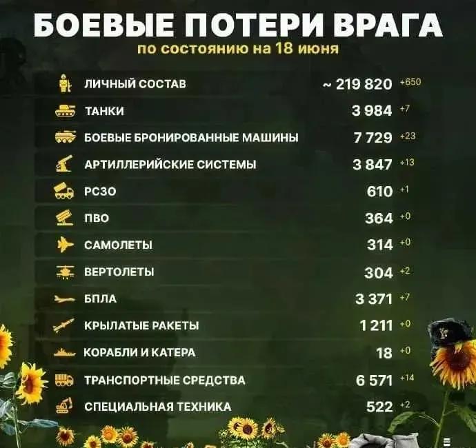 俄乌双方死亡人数。截至目前俄罗斯在战场已经死了22万人，有人说俄军快要撑不住了，