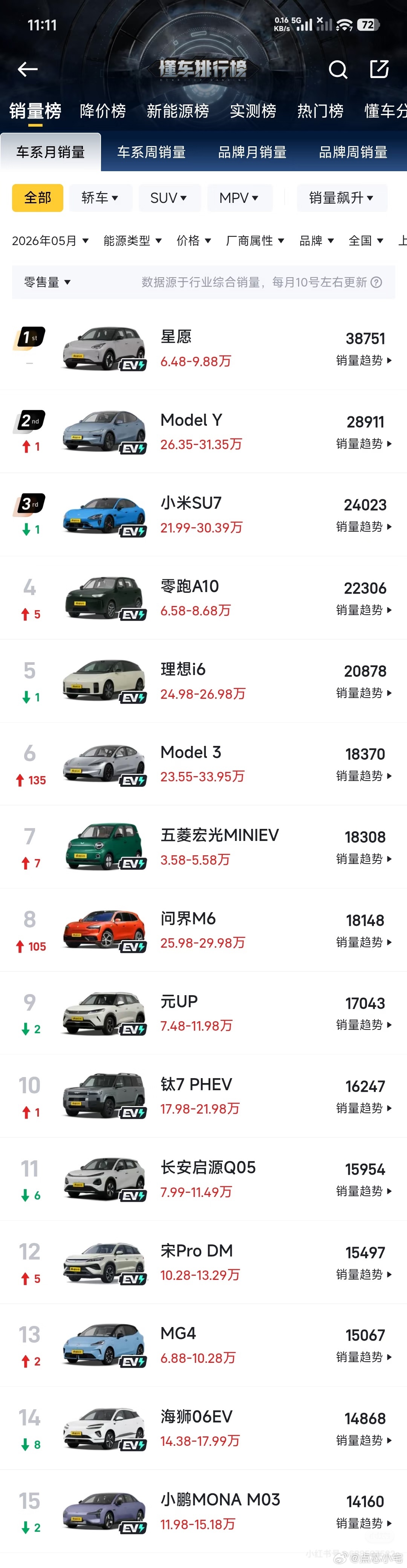5月汽车销量前十已无燃油车，之前前十还有燃油车的独苗，现在榜单全绿牌电动化趋势肉