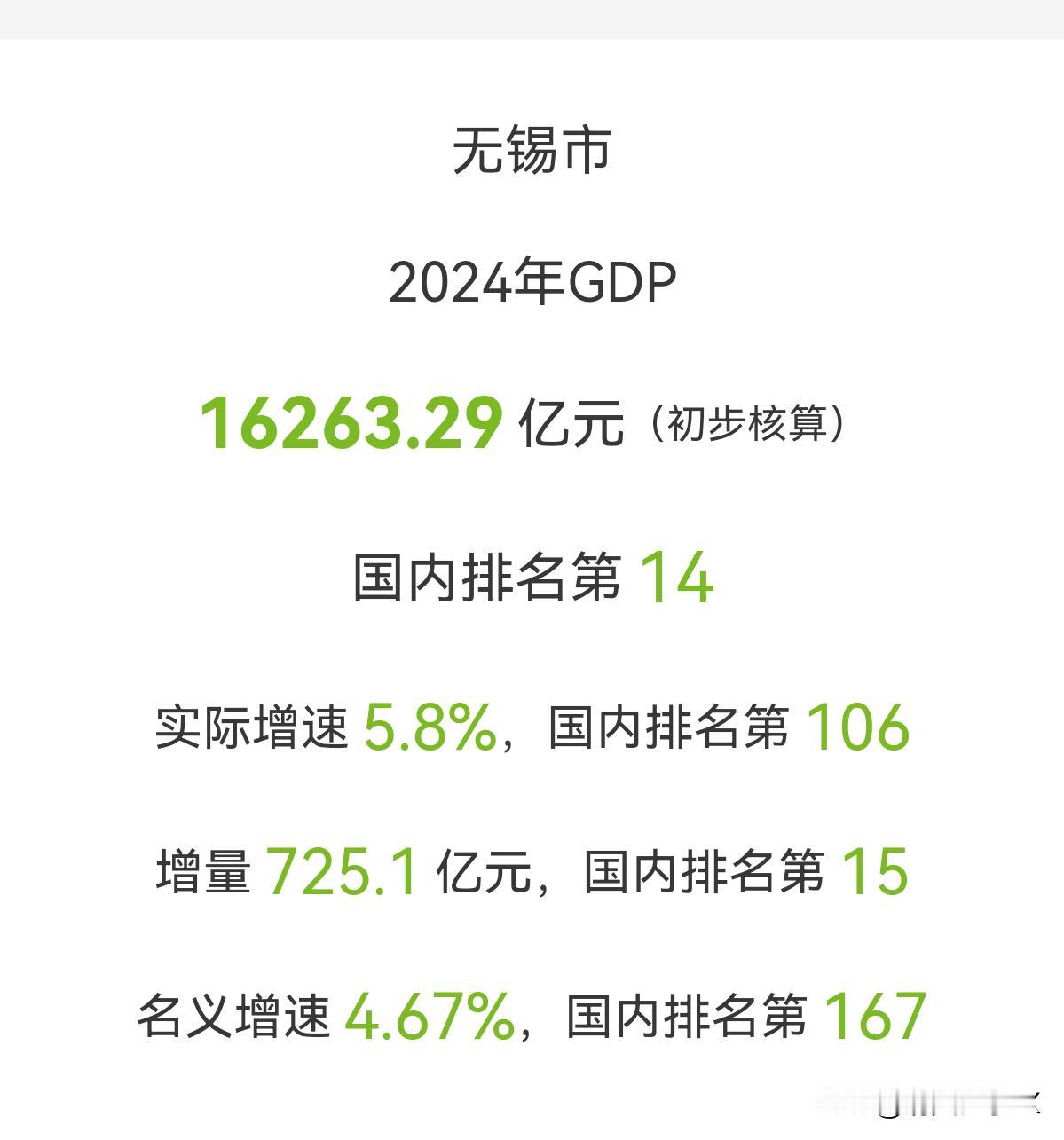 无锡市2024年GDP达16263.29亿元