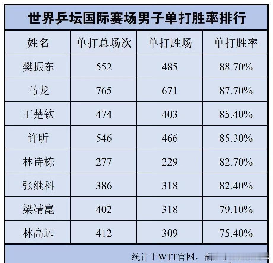 樊振东需通过资格赛获奥运参赛席位传奇从不惧从头出发！即便积分清零、需从资格赛突围