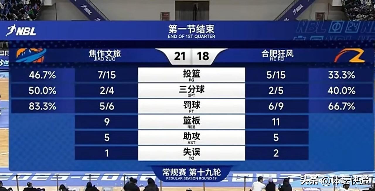 焦作文场主场不敌合肥狂风。NBL常规赛第19轮，焦作文旅迎来四连主的第三个主场，