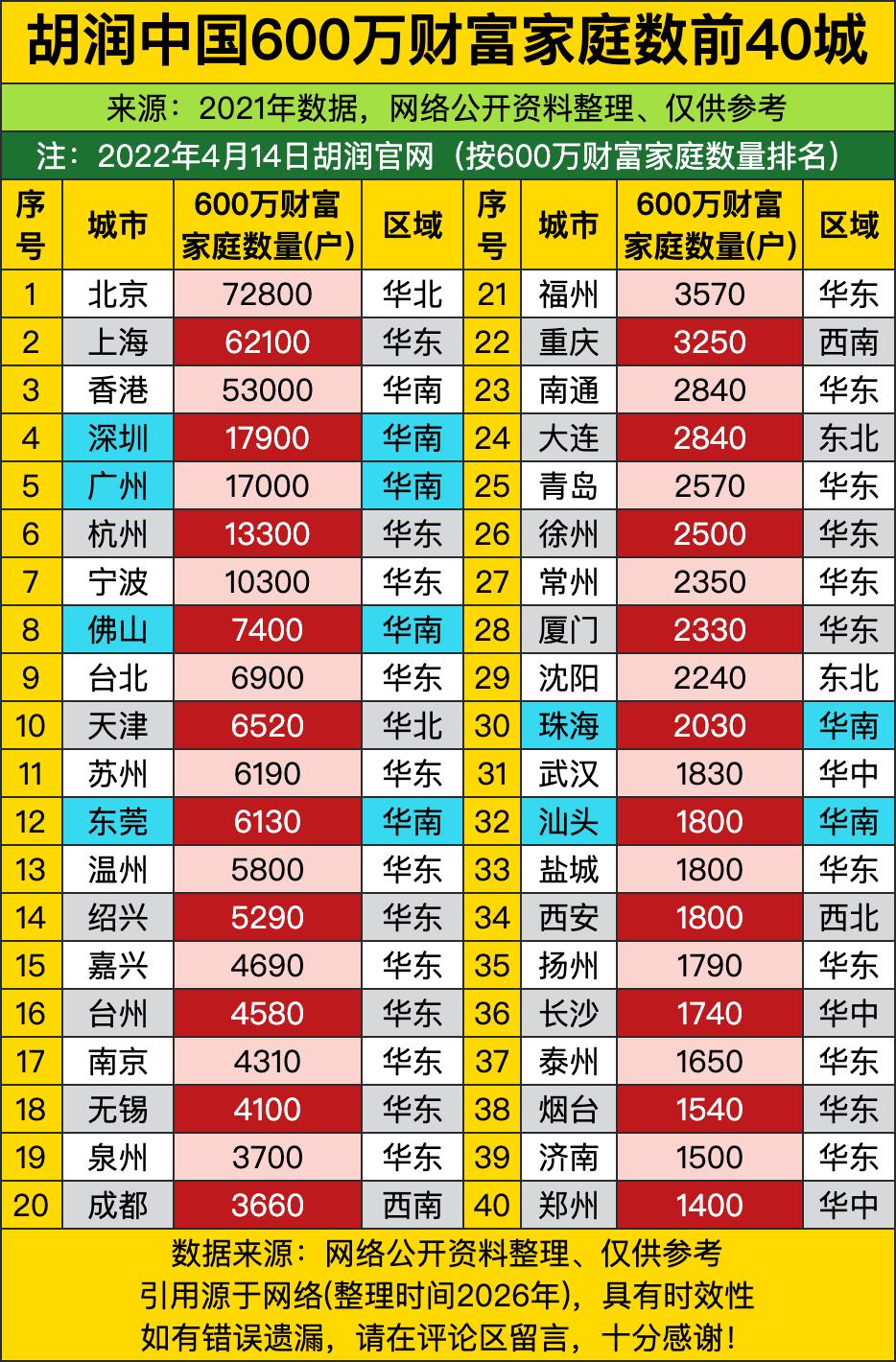 北京直接干到七万多户，上海也有六万两千多户，加一块超过13万户，相当于全国一半多