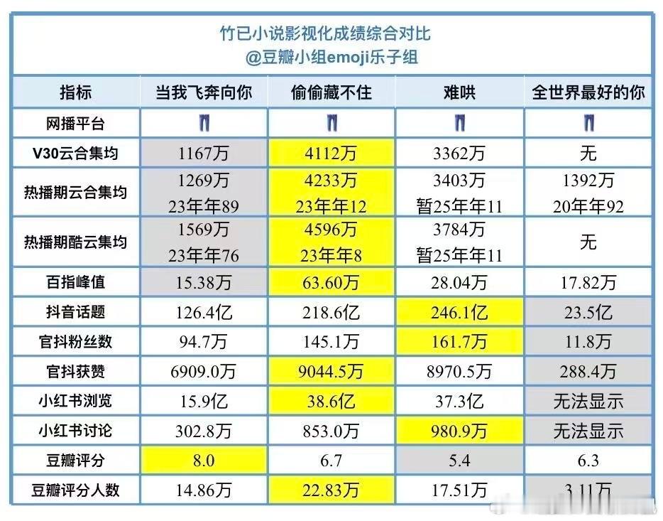 周翊然、张淼怡《当我飞奔向你》赵露思、陈哲远《偷偷藏不住》白敬亭、章若楠《难哄》