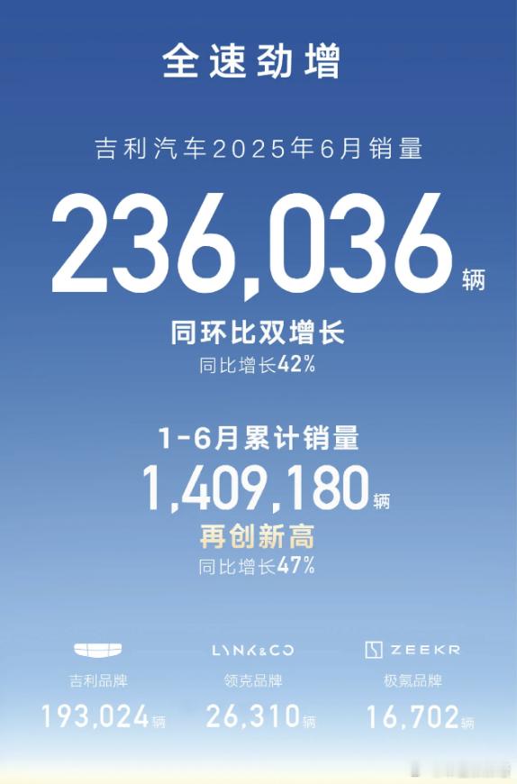 势能太猛，吉利汽车6月销量23.6万辆，还主动上调年销目标！7 月 1 日，吉利