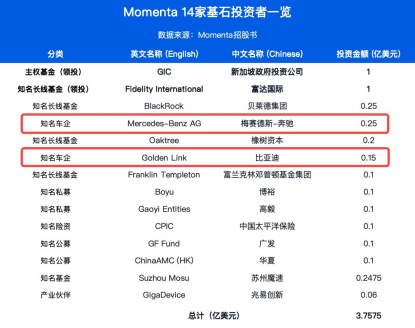 【#Momenta赴港招股奔驰比亚迪继续认购# 】#Momenta赴港招股# 6