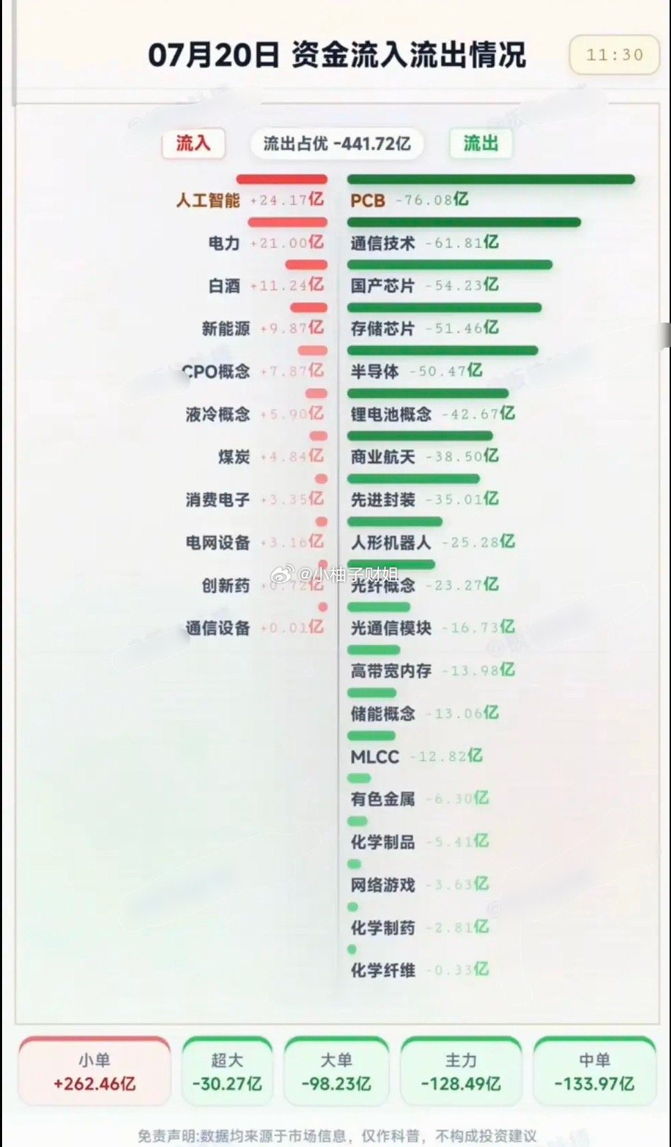 7.20周一  分时资金流向+午盘监测！资金抢筹：人工智能、电力、电网、煤炭、创