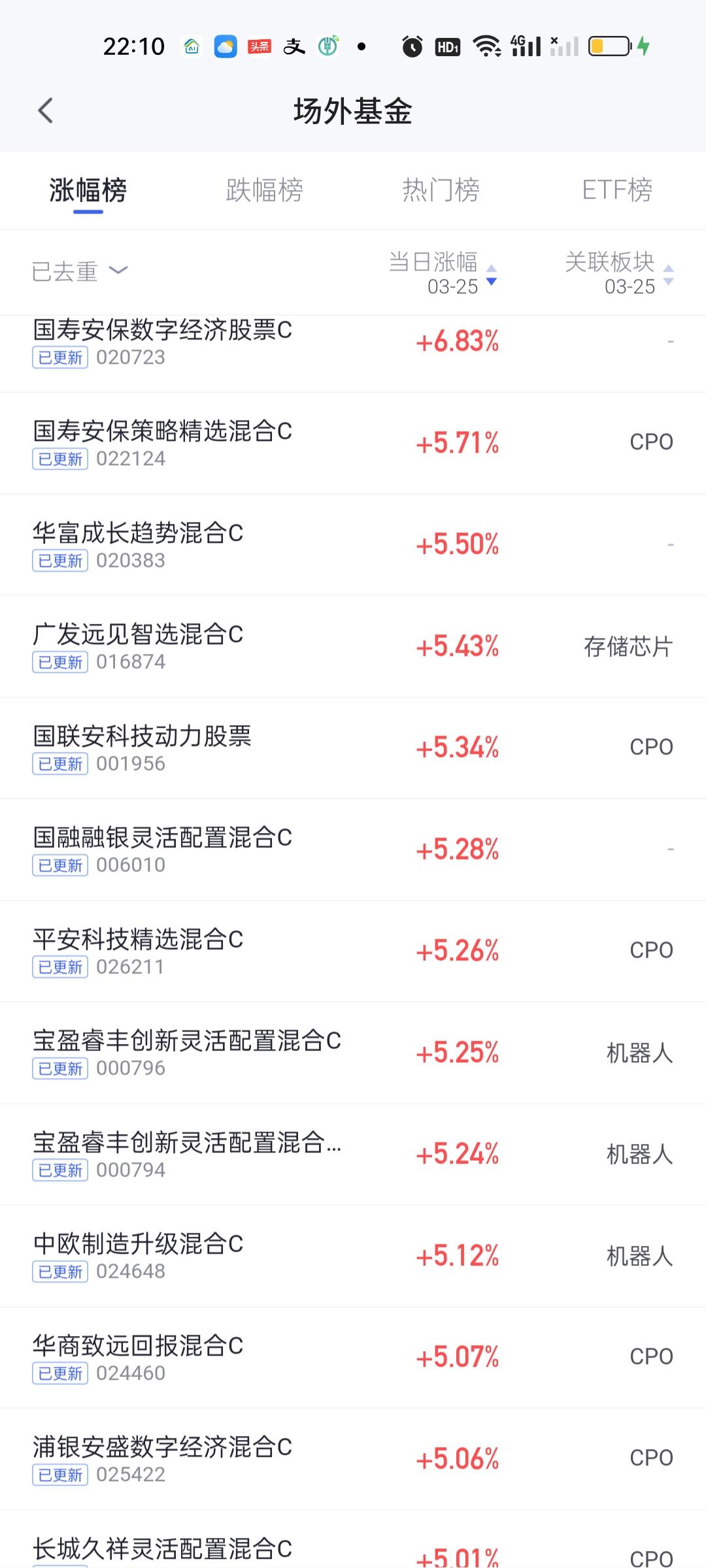 CPO板块国寿安保数字经济的表现有点意思。不仅强势拿下今日收益冠军，更是和强手的