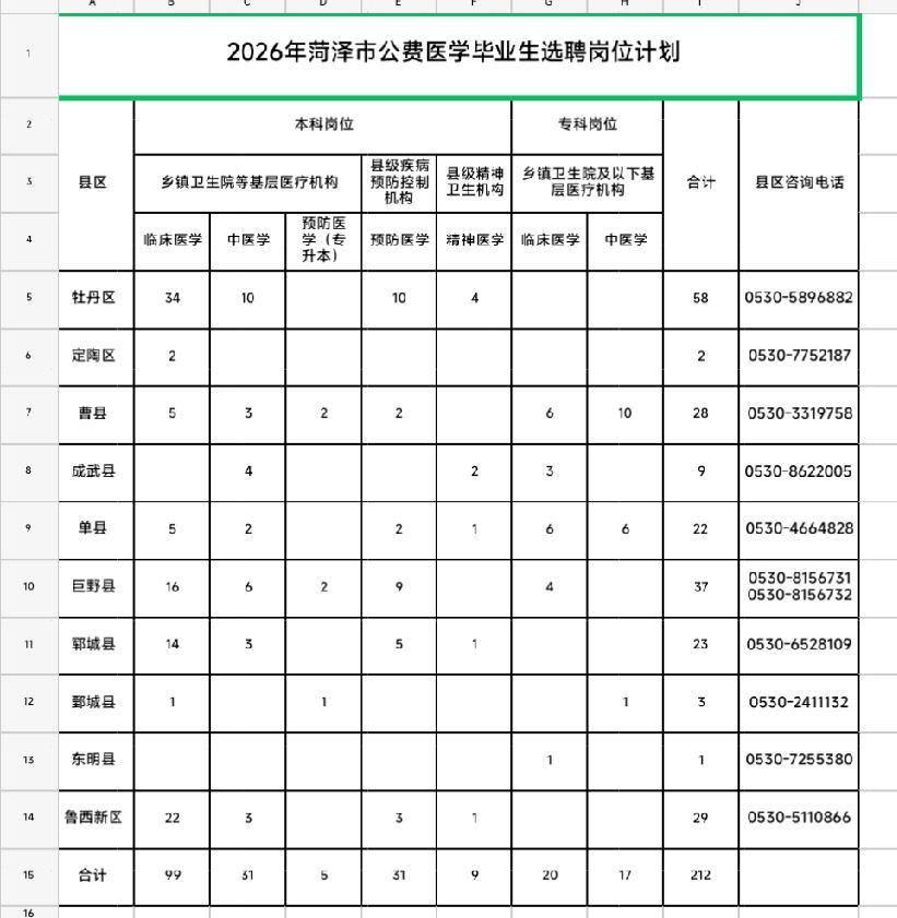 212名！2026年菏泽市公费医学毕业生选聘岗位计划