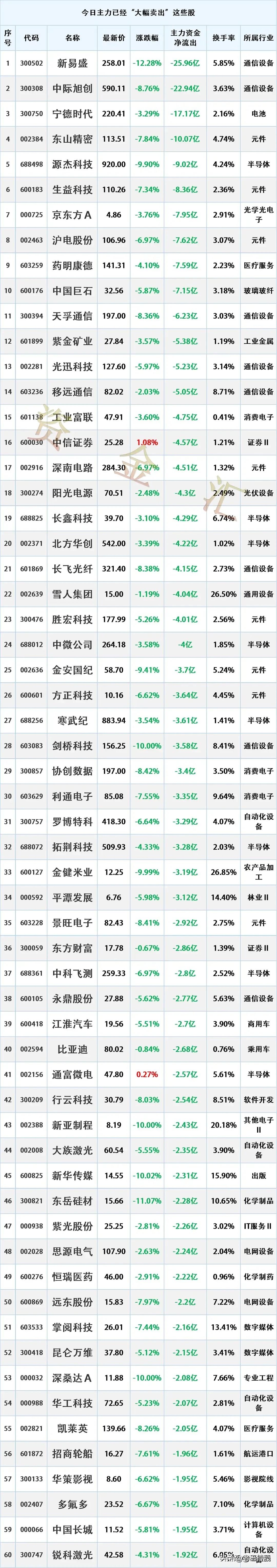 主力出逃，10/22主力资金“最大卖出”个股名单
时间2026-10-22 17