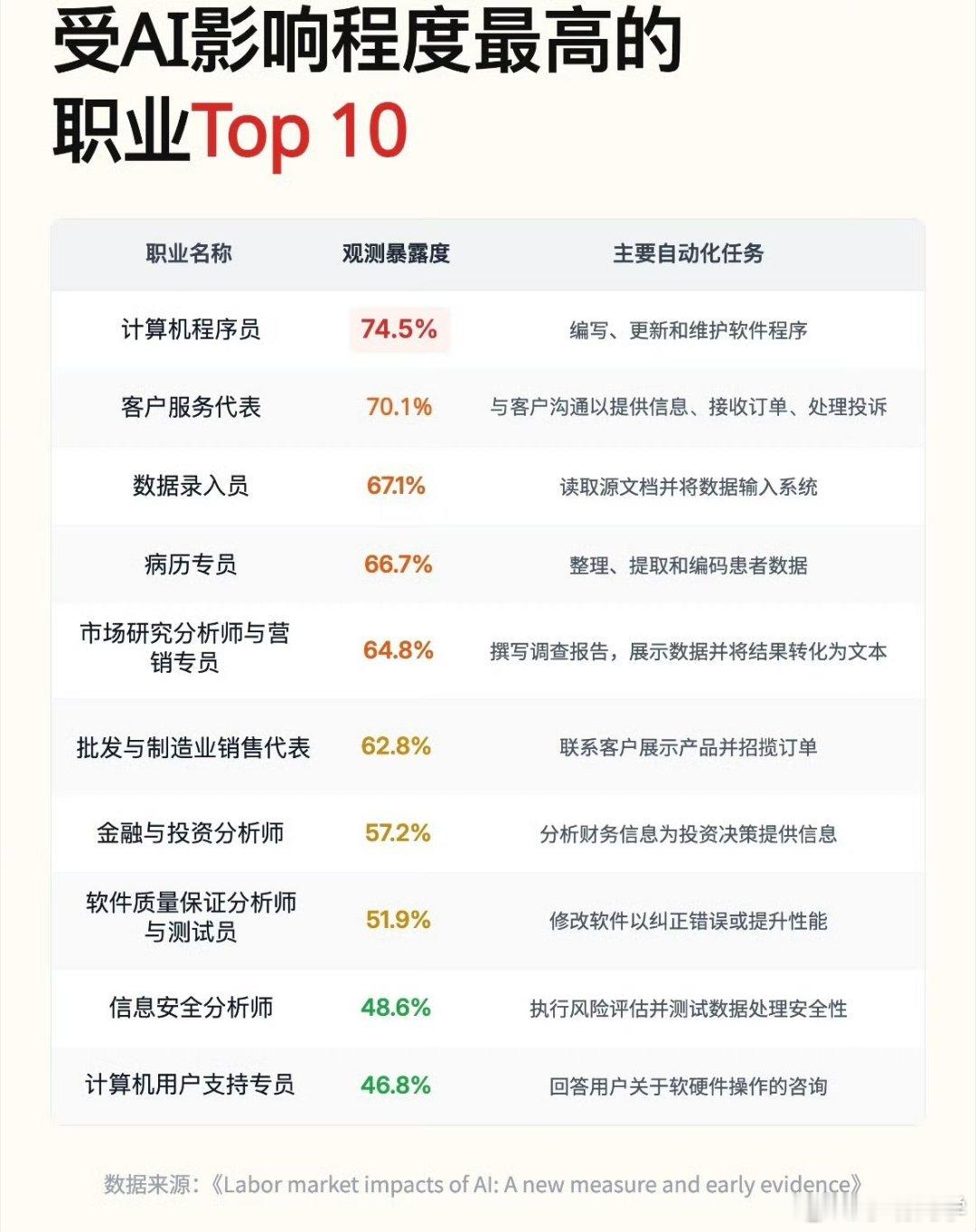 哪些工作适合交给AI 现在好像做什么工作都能看到AI的影子，一些消极的人认为AI