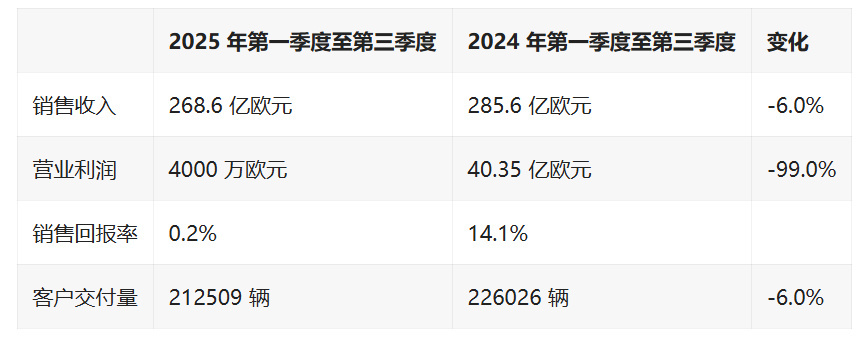 保时捷前三季度营业利润暴跌营业利润下跌也太严重了[泪奔]交付车辆相比来说下滑并不