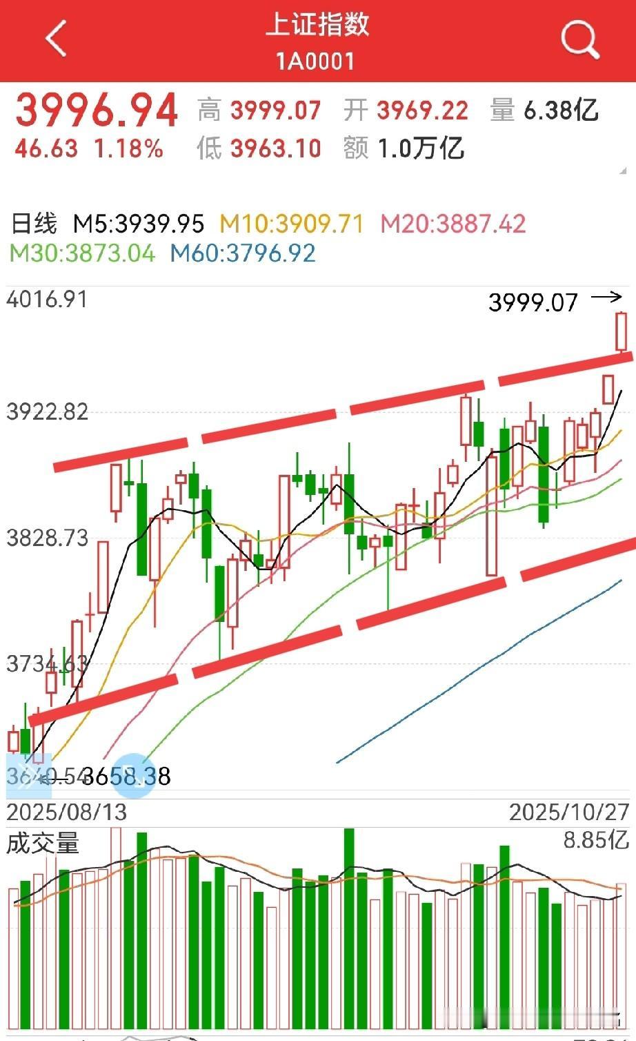 突破短期趋势，会加速吗？
周二该怎么看？
周一，直接高开至近两个月趋势线（下图1