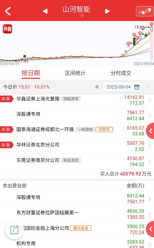 $山河智能 sz002097$ 水电站这边的活口越来越少，这个蹭了点军工，毛老板