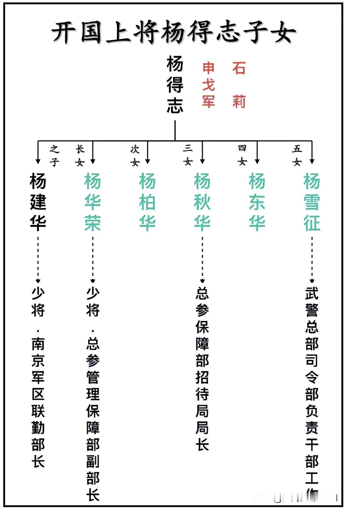 开国上将杨得志子女