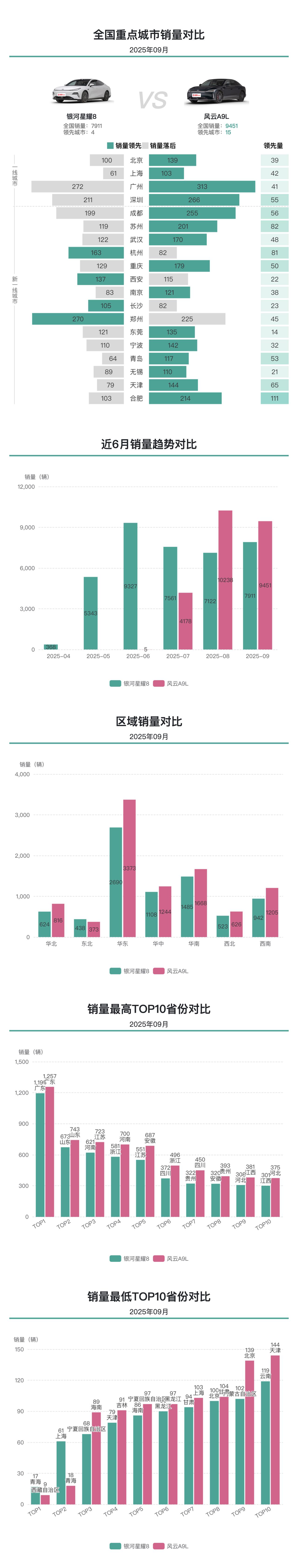 9月中大型轿车销量：银河星耀8与风云A9L势均力敌