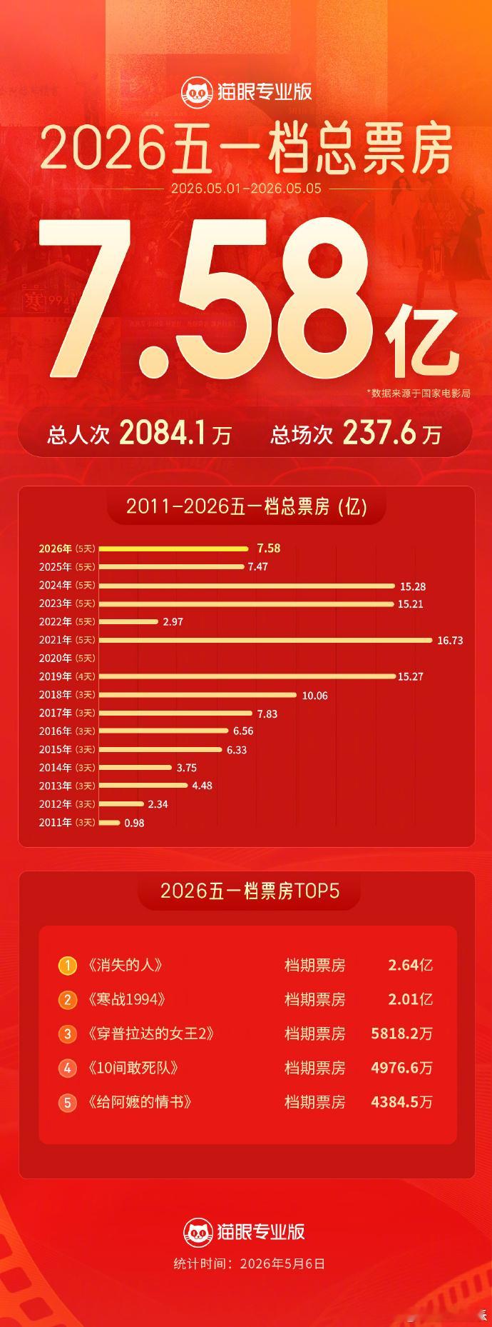 2026年五一档总票房7.58亿消失的人2026年五一档票房冠军 据国家电影局统